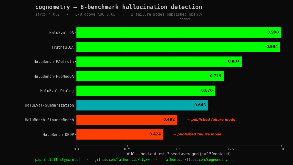 8-benchmark hallucination detection AUC — 5 above 0.65, 2 declared failure modes
